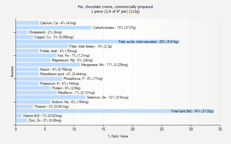 % Daily Value for Pie, chocolate creme, commercially prepared 1 piece (1/6 of 8" pie) (113g)