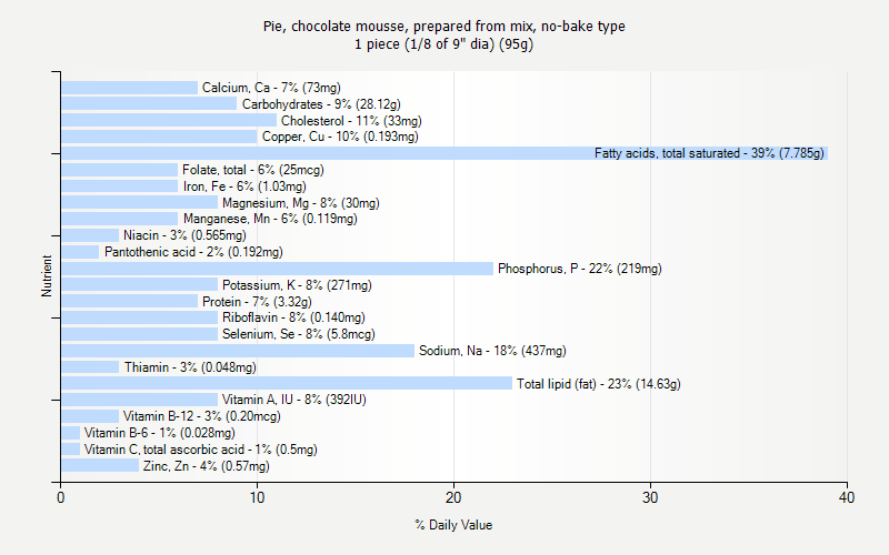 % Daily Value for Pie, chocolate mousse, prepared from mix, no-bake type 1 piece (1/8 of 9" dia) (95g)