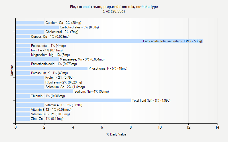 % Daily Value for Pie, coconut cream, prepared from mix, no-bake type 1 oz (28.35g)