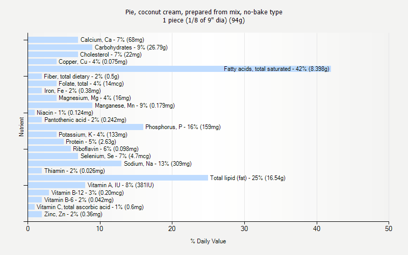 % Daily Value for Pie, coconut cream, prepared from mix, no-bake type 1 piece (1/8 of 9" dia) (94g)