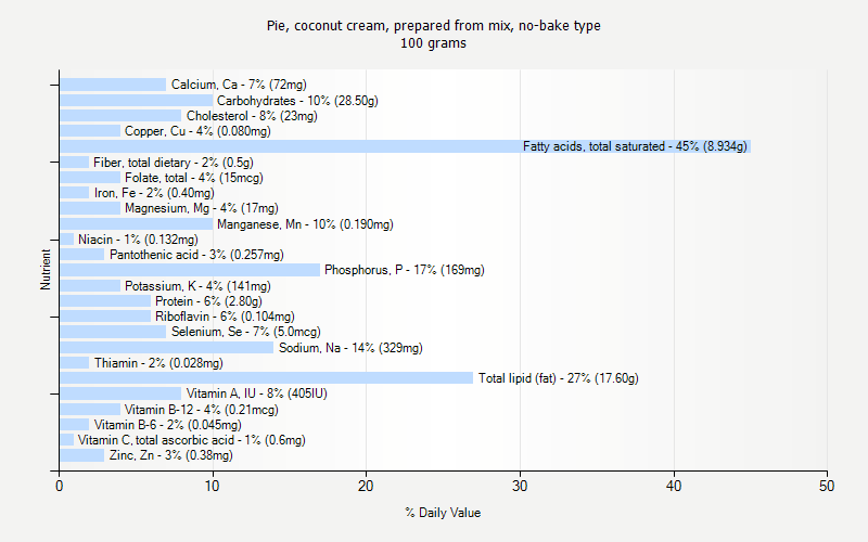 % Daily Value for Pie, coconut cream, prepared from mix, no-bake type 100 grams 