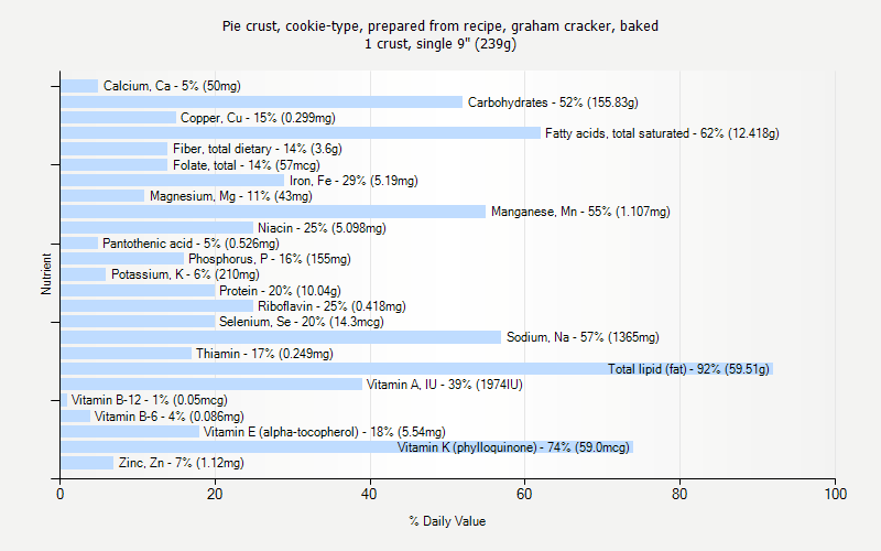 % Daily Value for Pie crust, cookie-type, prepared from recipe, graham cracker, baked 1 crust, single 9" (239g)