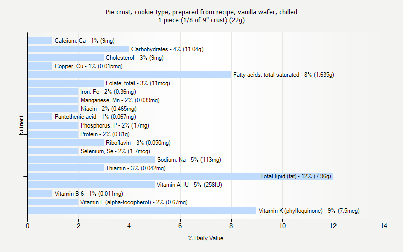 % Daily Value for Pie crust, cookie-type, prepared from recipe, vanilla wafer, chilled 1 piece (1/8 of 9" crust) (22g)