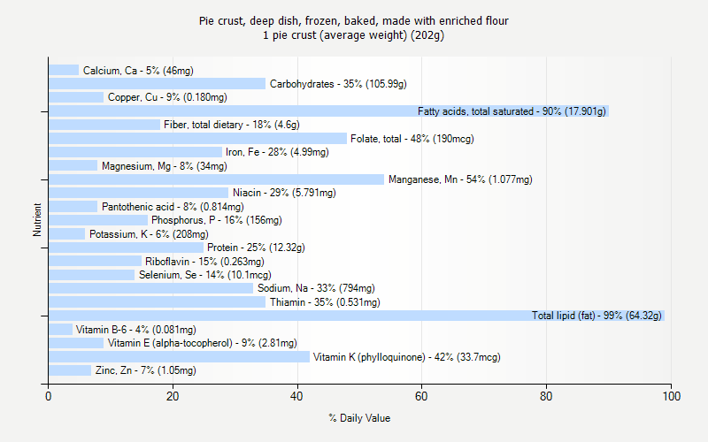 % Daily Value for Pie crust, deep dish, frozen, baked, made with enriched flour 1 pie crust (average weight) (202g)