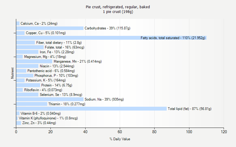 % Daily Value for Pie crust, refrigerated, regular, baked 1 pie crust (198g)