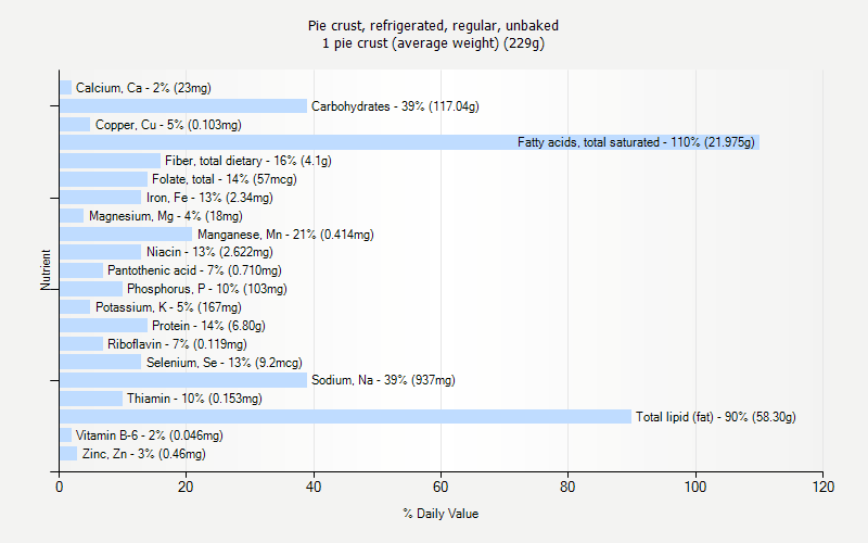 % Daily Value for Pie crust, refrigerated, regular, unbaked 1 pie crust (average weight) (229g)