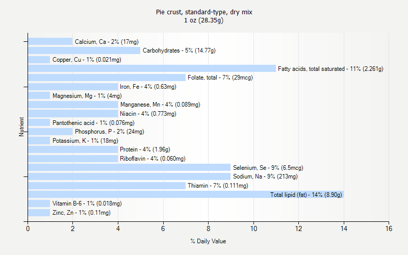 % Daily Value for Pie crust, standard-type, dry mix 1 oz (28.35g)