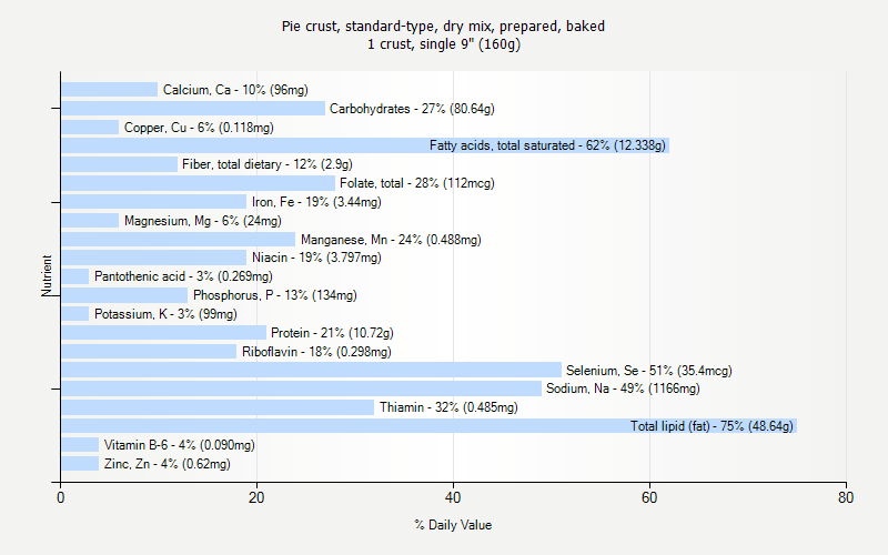 % Daily Value for Pie crust, standard-type, dry mix, prepared, baked 1 crust, single 9" (160g)