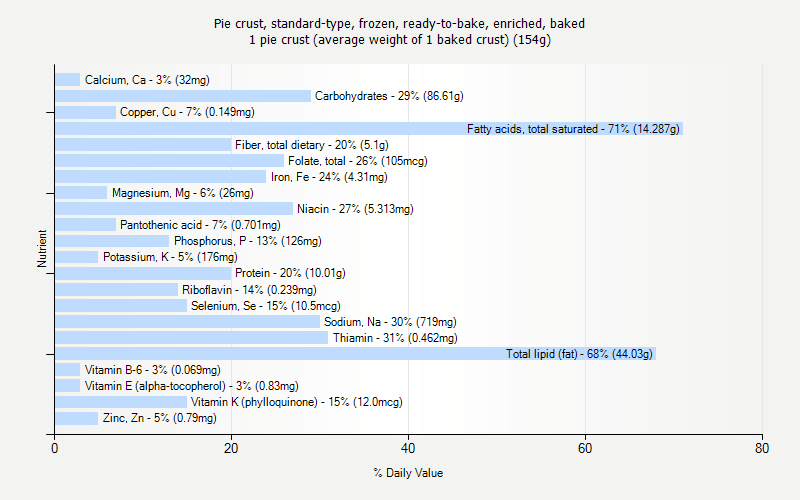 % Daily Value for Pie crust, standard-type, frozen, ready-to-bake, enriched, baked 1 pie crust (average weight of 1 baked crust) (154g)