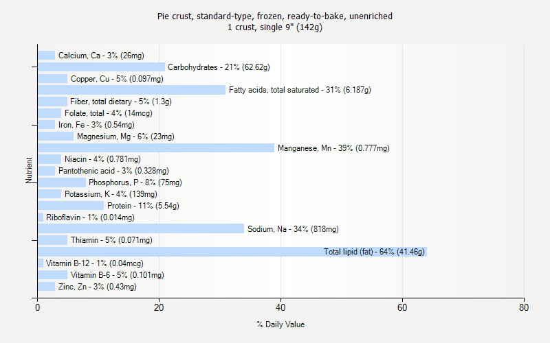 % Daily Value for Pie crust, standard-type, frozen, ready-to-bake, unenriched 1 crust, single 9" (142g)