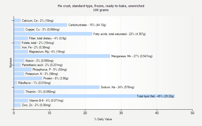 % Daily Value for Pie crust, standard-type, frozen, ready-to-bake, unenriched 100 grams 