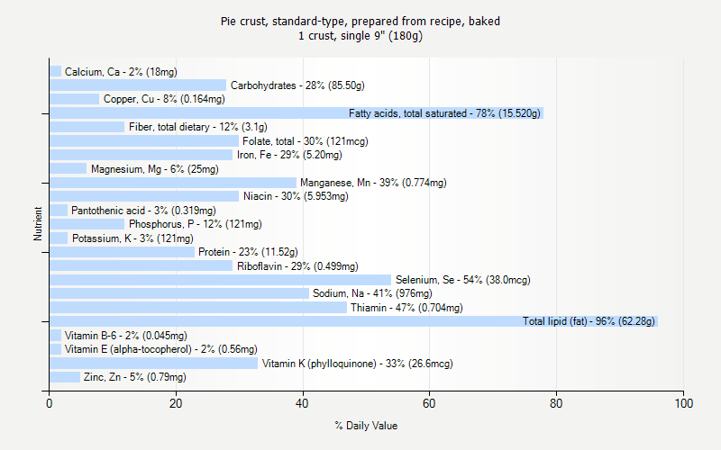 % Daily Value for Pie crust, standard-type, prepared from recipe, baked 1 crust, single 9" (180g)