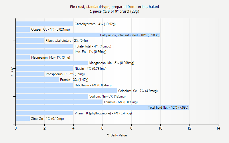 % Daily Value for Pie crust, standard-type, prepared from recipe, baked 1 piece (1/8 of 9" crust) (23g)