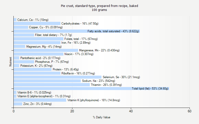 % Daily Value for Pie crust, standard-type, prepared from recipe, baked 100 grams 