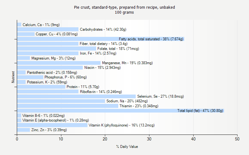 % Daily Value for Pie crust, standard-type, prepared from recipe, unbaked 100 grams 