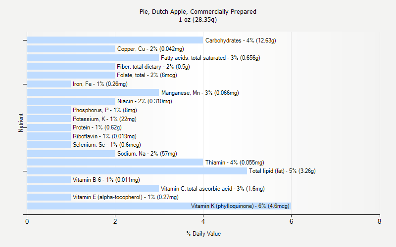 % Daily Value for Pie, Dutch Apple, Commercially Prepared 1 oz (28.35g)