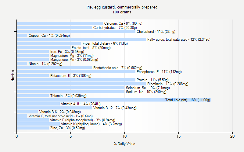 % Daily Value for Pie, egg custard, commercially prepared 100 grams 