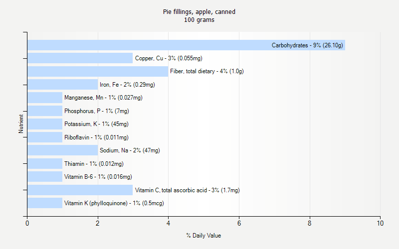 % Daily Value for Pie fillings, apple, canned 100 grams 