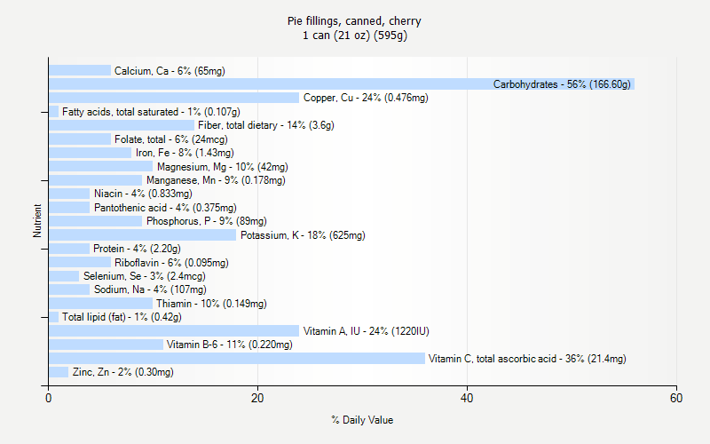 % Daily Value for Pie fillings, canned, cherry 1 can (21 oz) (595g)