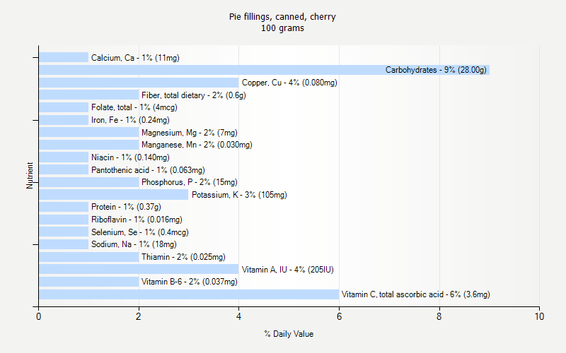 % Daily Value for Pie fillings, canned, cherry 100 grams 