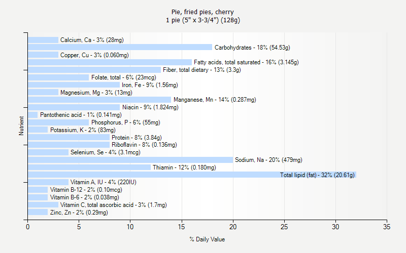 % Daily Value for Pie, fried pies, cherry 1 pie (5" x 3-3/4") (128g)
