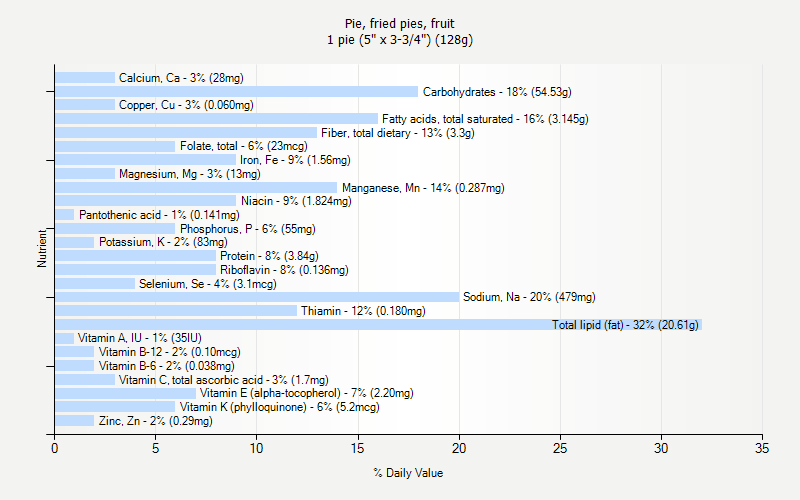 % Daily Value for Pie, fried pies, fruit 1 pie (5" x 3-3/4") (128g)