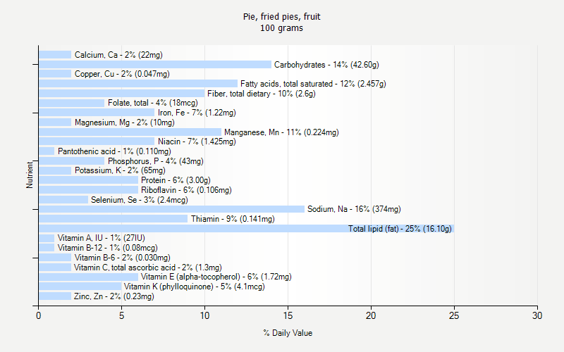 % Daily Value for Pie, fried pies, fruit 100 grams 