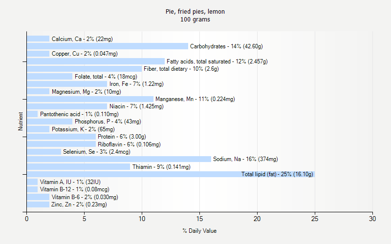 % Daily Value for Pie, fried pies, lemon 100 grams 