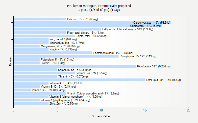 % Daily Value for Pie, lemon meringue, commercially prepared 1 piece (1/6 of 8" pie) (113g)