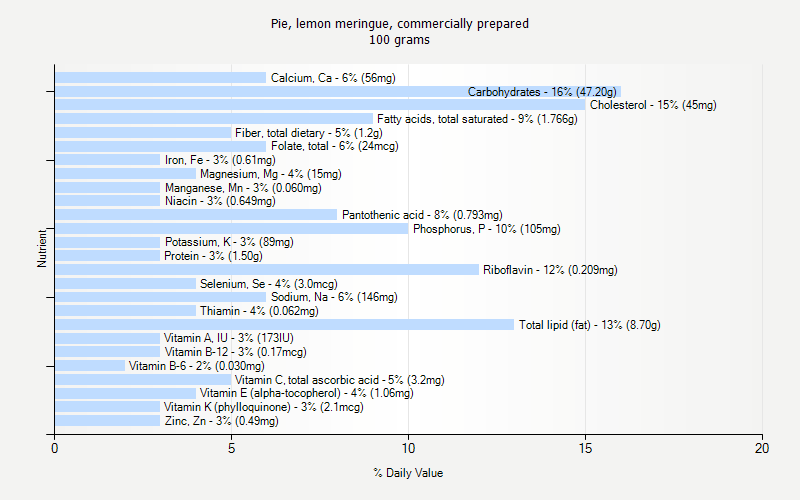 % Daily Value for Pie, lemon meringue, commercially prepared 100 grams 