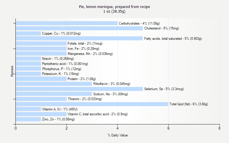 % Daily Value for Pie, lemon meringue, prepared from recipe 1 oz (28.35g)