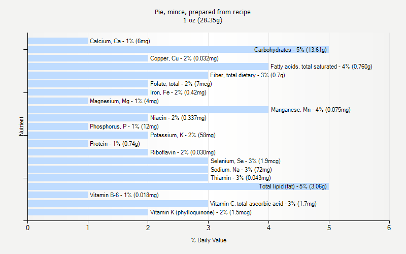 % Daily Value for Pie, mince, prepared from recipe 1 oz (28.35g)