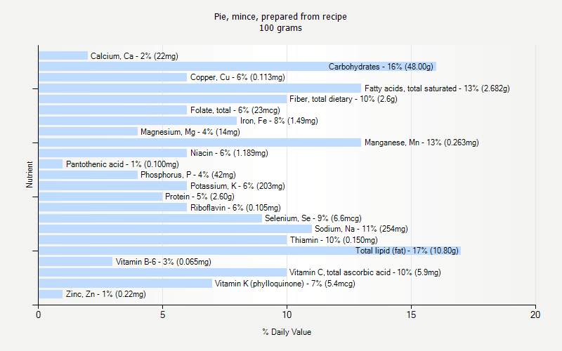 % Daily Value for Pie, mince, prepared from recipe 100 grams 