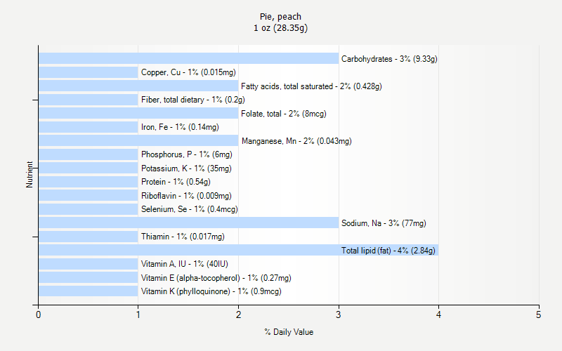 % Daily Value for Pie, peach 1 oz (28.35g)