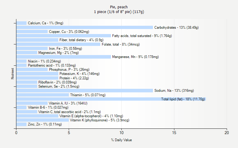 % Daily Value for Pie, peach 1 piece (1/6 of 8" pie) (117g)