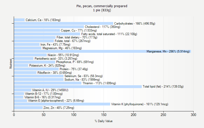 % Daily Value for Pie, pecan, commercially prepared 1 pie (833g)