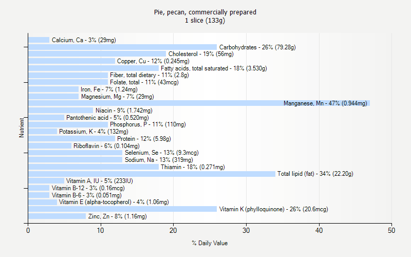 % Daily Value for Pie, pecan, commercially prepared 1 slice (133g)