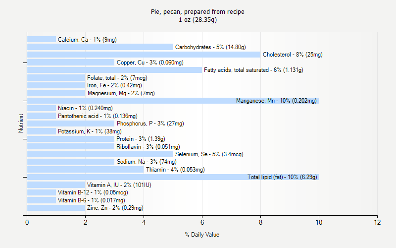 % Daily Value for Pie, pecan, prepared from recipe 1 oz (28.35g)