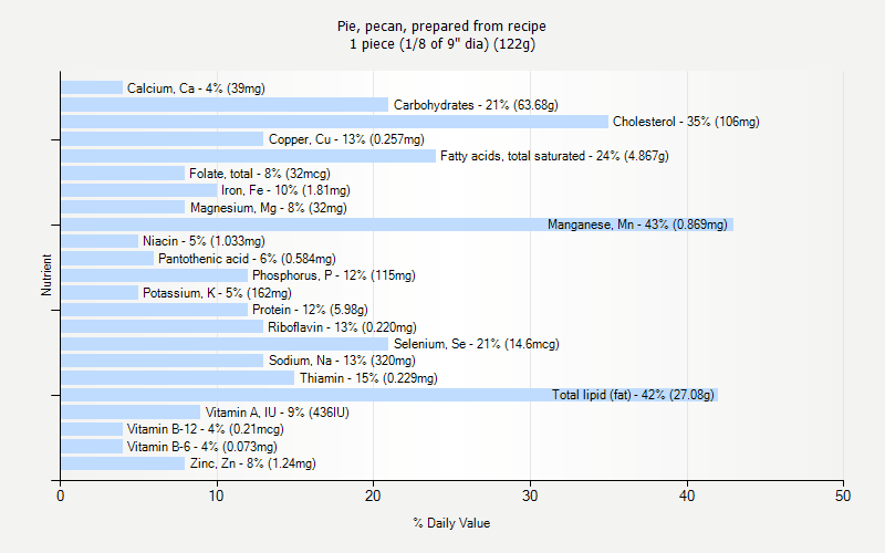 % Daily Value for Pie, pecan, prepared from recipe 1 piece (1/8 of 9" dia) (122g)