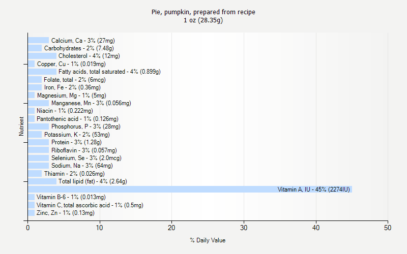 % Daily Value for Pie, pumpkin, prepared from recipe 1 oz (28.35g)