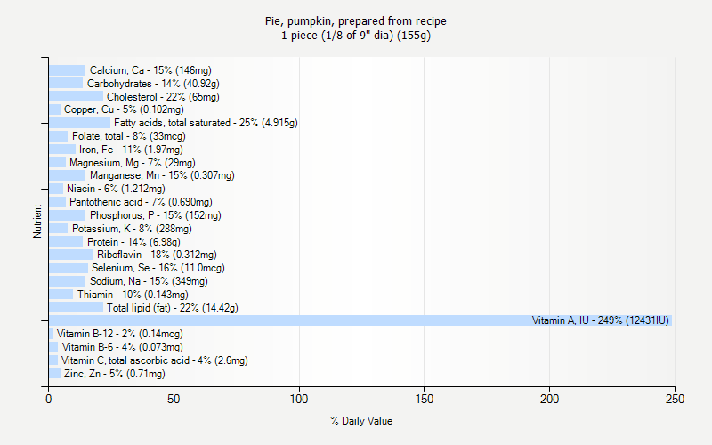 % Daily Value for Pie, pumpkin, prepared from recipe 1 piece (1/8 of 9" dia) (155g)