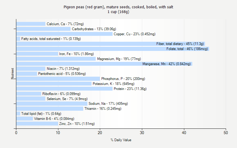 % Daily Value for Pigeon peas (red gram), mature seeds, cooked, boiled, with salt 1 cup (168g)