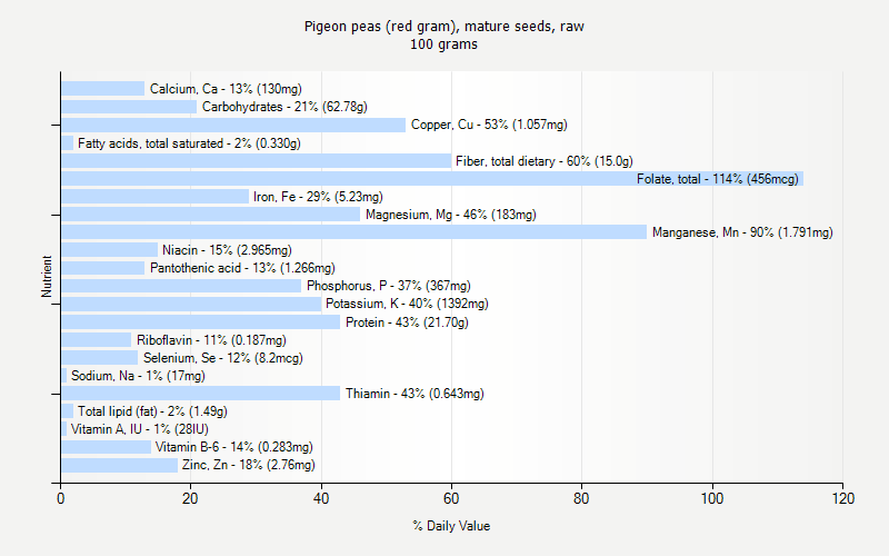 % Daily Value for Pigeon peas (red gram), mature seeds, raw 100 grams 