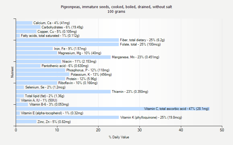 % Daily Value for Pigeonpeas, immature seeds, cooked, boiled, drained, without salt 100 grams 