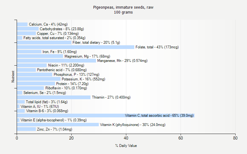 % Daily Value for Pigeonpeas, immature seeds, raw 100 grams 