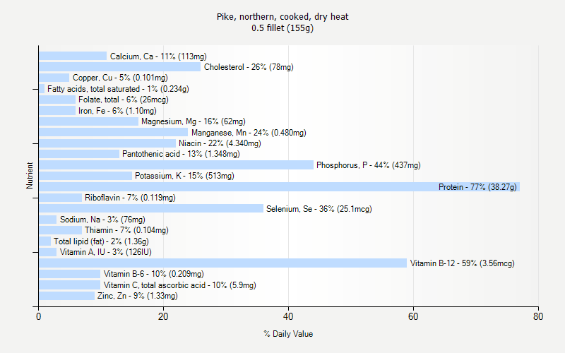 % Daily Value for Pike, northern, cooked, dry heat 0.5 fillet (155g)