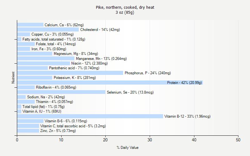 % Daily Value for Pike, northern, cooked, dry heat 3 oz (85g)