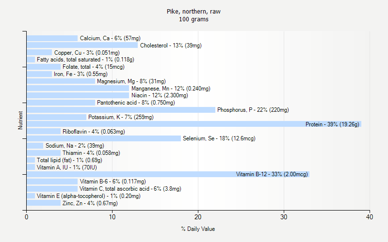 % Daily Value for Pike, northern, raw 100 grams 