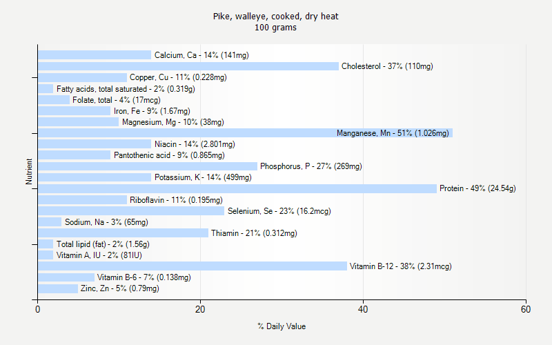 % Daily Value for Pike, walleye, cooked, dry heat 100 grams 