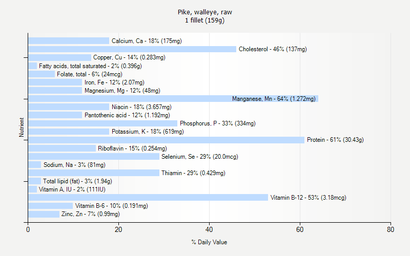 % Daily Value for Pike, walleye, raw 1 fillet (159g)